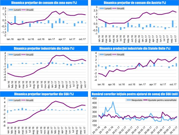 MACRO NEWSLETTER 20 Noiembrie 2017 