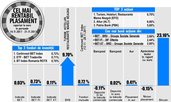 SIF Oltenia - liderul creşterilor din BET-FI