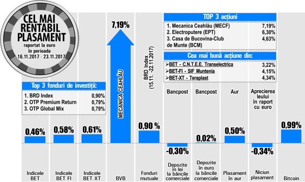 Transelectrica urcă pe primul loc în topul aprecierilor din BET