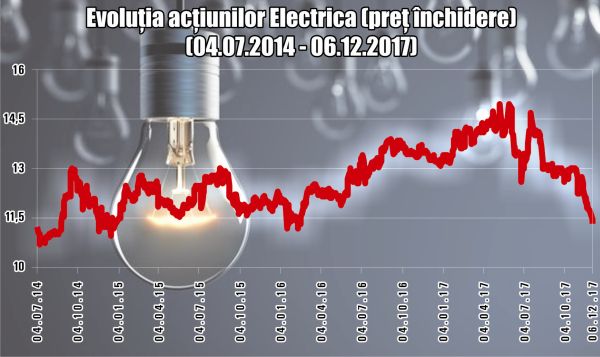 Acţiunile "Electrica" - sub preţul din prima zi pe Bursă