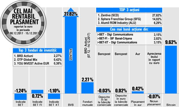 Creştere de 27,82% pentru Zentiva, pe fondul intenţiei lansării unei oferte publice