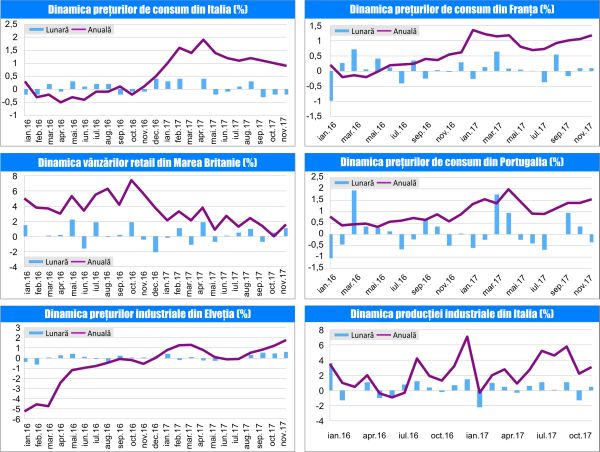 MACRO NEWSLETTER 20 Decembrie 2017 