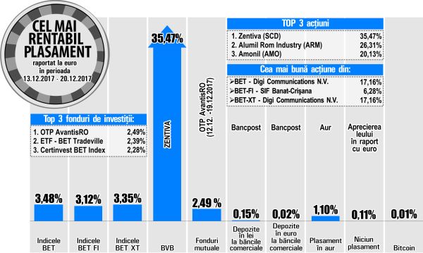 Cu un avans de 6,28%, SIF Banat-Crişana marchează cea mai bună evoluţie din BET-FI