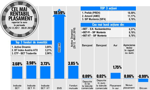 Aurul îşi continuă ascensiunea începută în decembrie 2017