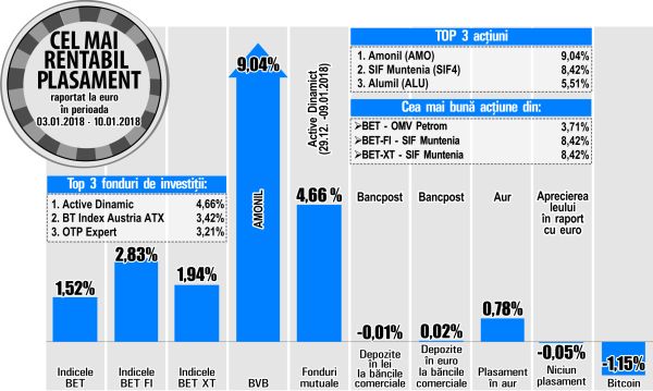 Creştere de 9,04% pentru Amonil