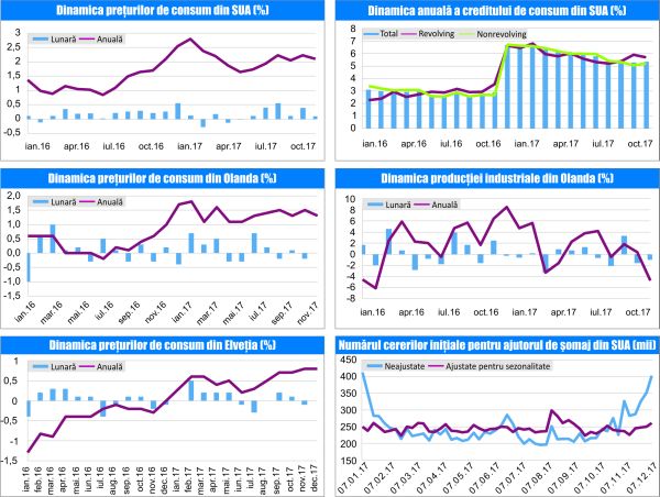 MACRO NEWSLETTER 15 ianuarie 2018 