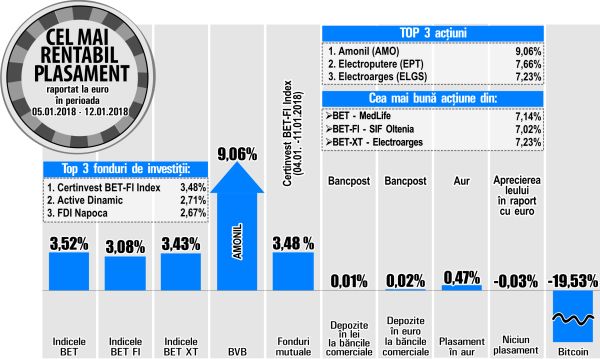 Electroargeş marchează prima poziţie în topul randamentelor din BET-XT