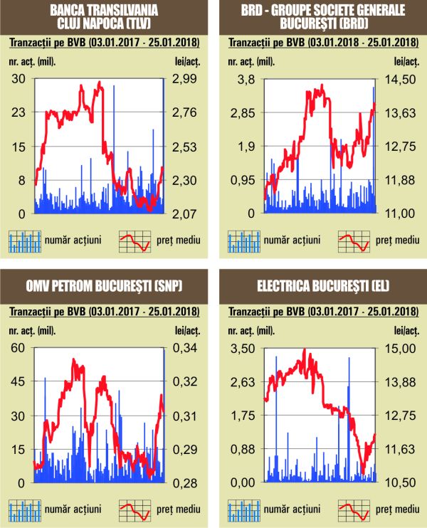 Circa 63% din rulaj, realizat cu acţiunile Banca Transilvania