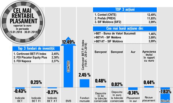 SIF Moldova devine cel mai rentabil emitent din BET-FI