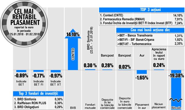 Acţiunile Banca Transilvania urcă pe prima treaptă a aprecierilor din BET 