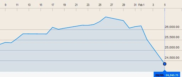 Evoluţia Dow Jones