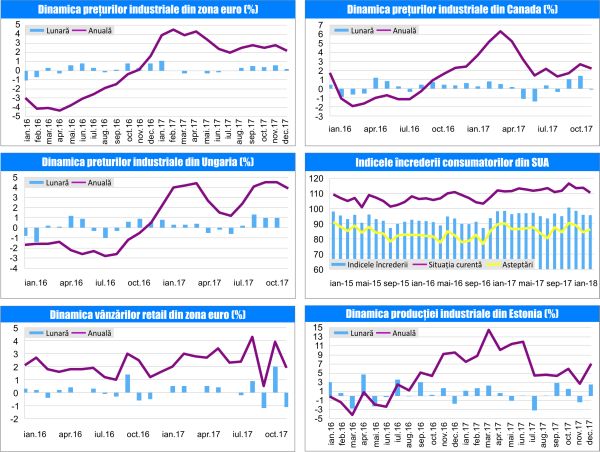 MACRO NEWSLETTER 7 februarie 2018 