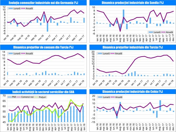 MACRO NEWSLETTER 8 februarie 2018 