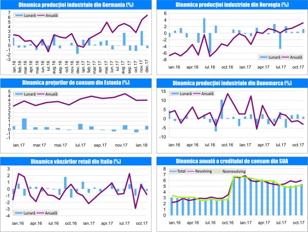 MACRO NEWSLETTER 9 februarie 2018