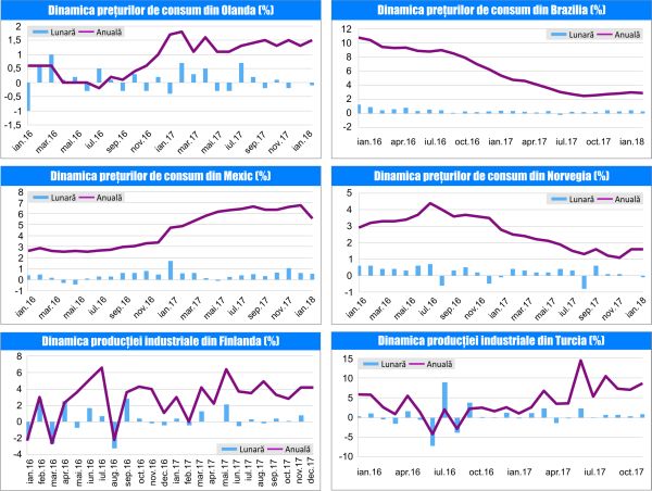 MACRO NEWSLETTER - 13 februarie 2018 