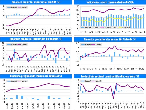 MACRO NEWSLETTER 20 februarie 2018 