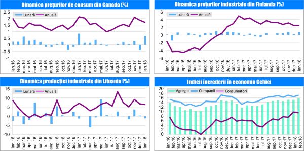 MACRO NEWSLETTER 27 februarie 2018 