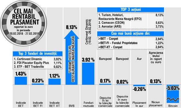 Cu un avans de 2,84%, Conpet ajunge pe prima poziţie a aprecierilor din BET