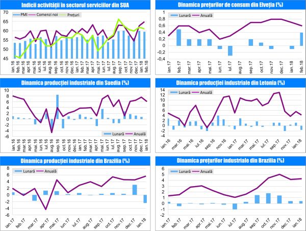 MACRO NEWSLETTER 7 martie 2018 