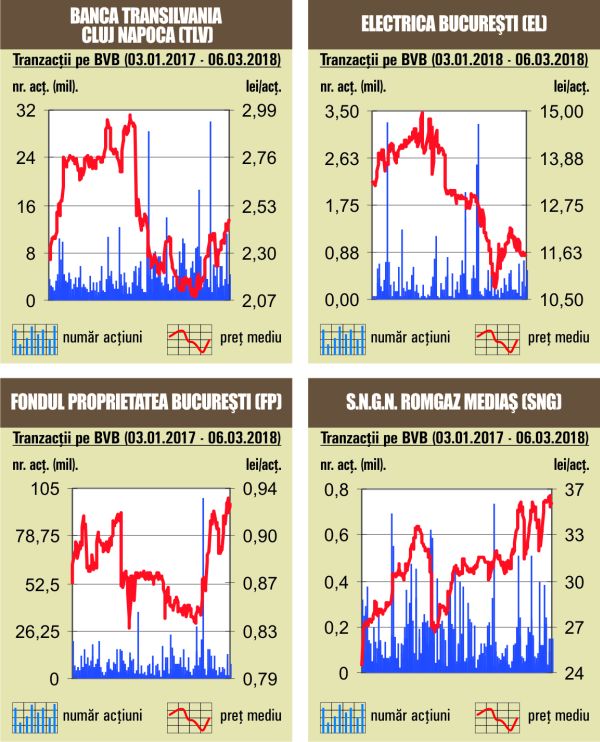 Creştere de 0,79% pentru BET-NG