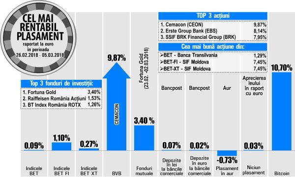 Erste Group Bank - printre performerii pieţei locale de acţiuni