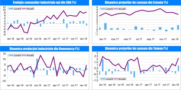 MACRO NEWSLETTER 8 martie 2018 