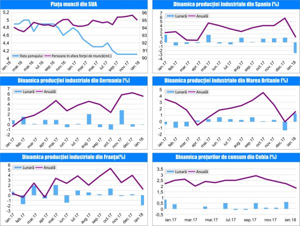 MACRO NEWSLETTER 12 Martie 2018 