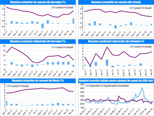 MACRO NEWSLETTER 13 Martie 2018 