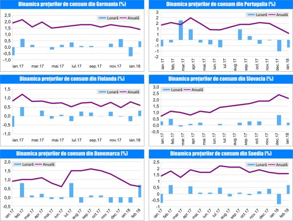 MACRO NEWSLETTER 15 Martie 2018