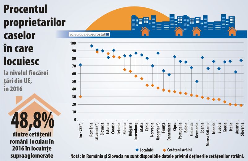 În 2016, peste 95% dintre cetăţenii români erau proprietarii caselor în care locuiau