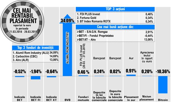 Avans de 2,91% pentru Romgaz