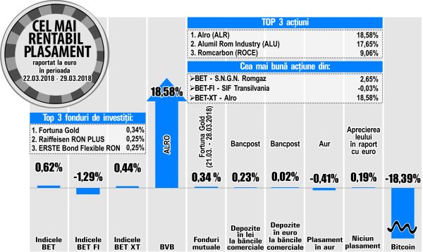 BET - cea mai bună evoluţie dintre indicii analizaţi