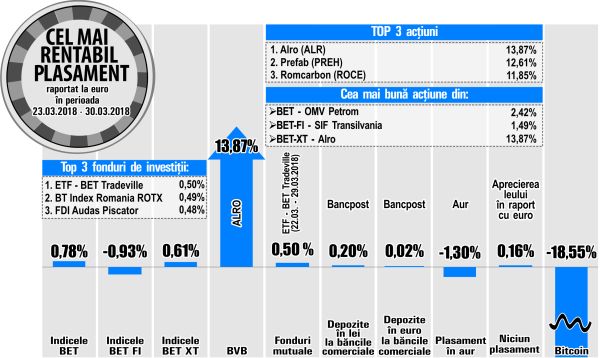 SIF Transilvania - performerul emitenţilor din BET­-FI