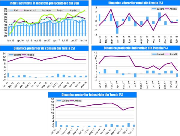 MACRO NEWS LETTER 4 aprilie 2018