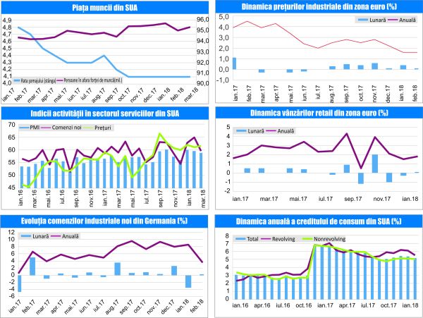 MACRO NEWSLETTER 11 Aprilie 2018