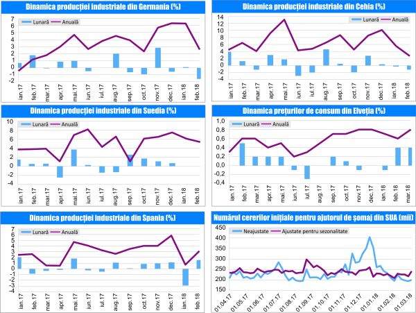 MACRO NEWSLETTER 12 Aprilie 2018