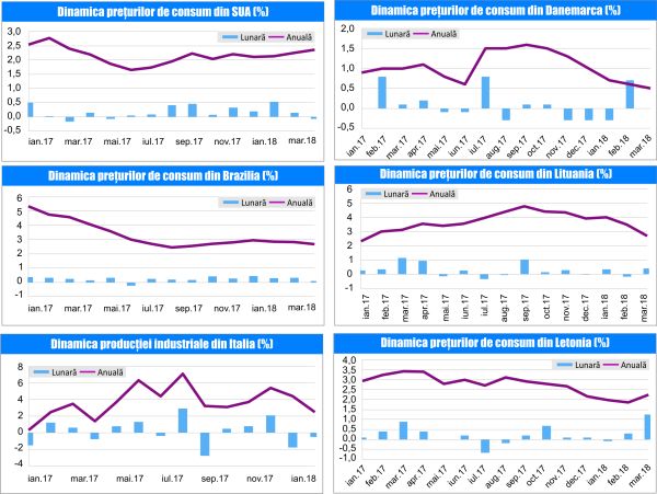 MACRO NEWSLETTER 18 Aprilie 2018