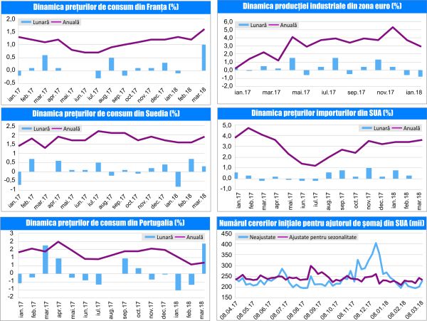 MACRO NEWSLETTER 19 Aprilie 2018