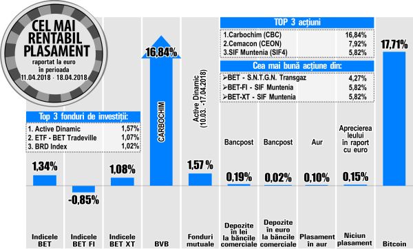 Avans de 5,82% pentru titlurile SIF Muntenia 