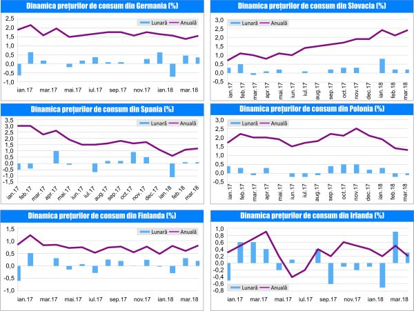 MACRO NEWSLETTER 20 Aprilie 2018