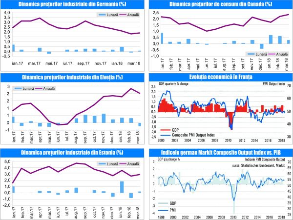 MACRO NEWSLETTER 26 Aprilie 2018