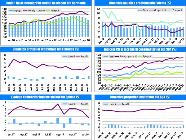 MACRO NEWSLETTER 27 Aprilie 2018 