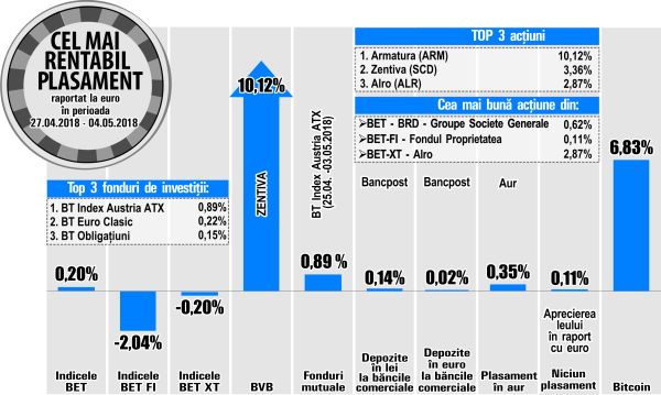 BRD - pe prima treaptă a aprecierilor din BET