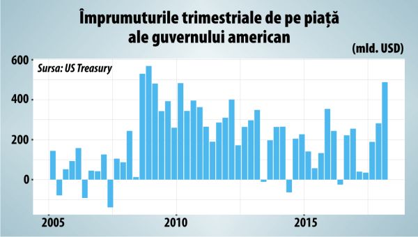 Guvernul american se împrumută ca în vremea crizei