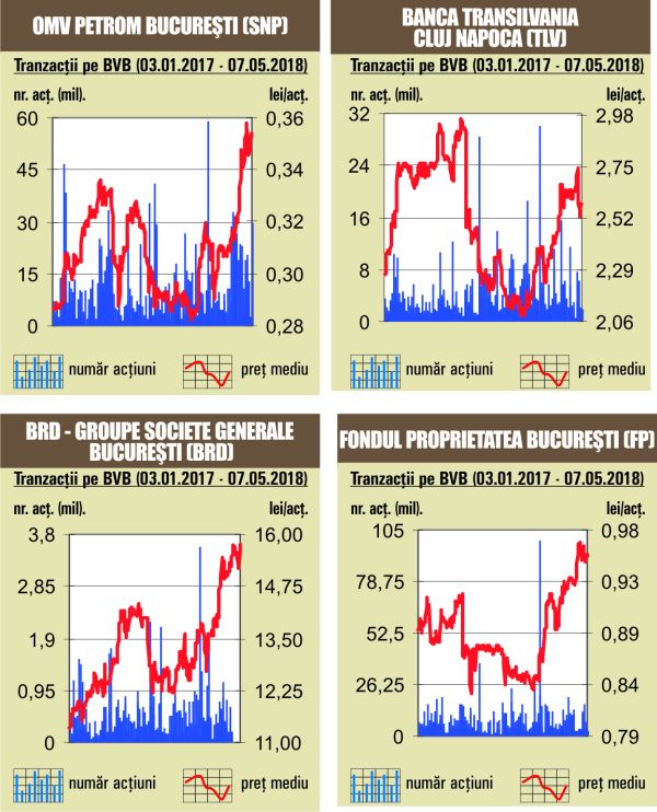 Creştere de 0,85% pentru BET-NG