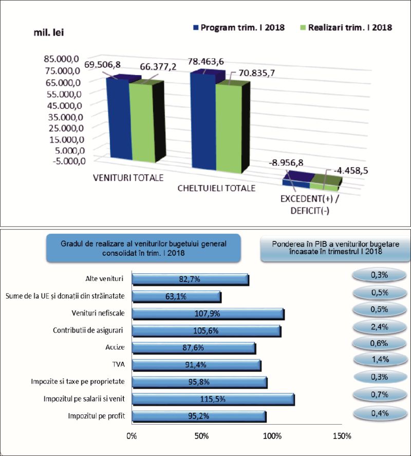 Încasările bugetare - sub nivelul programului trimestrial