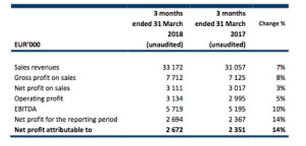 Profitul net al Asseco, creştere de 14%