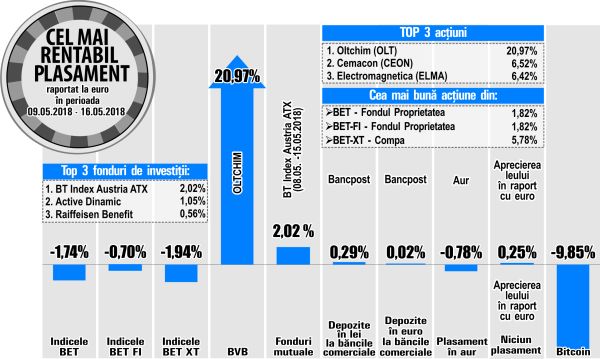 Avans de 1,82% pentru Fondul Proprietatea