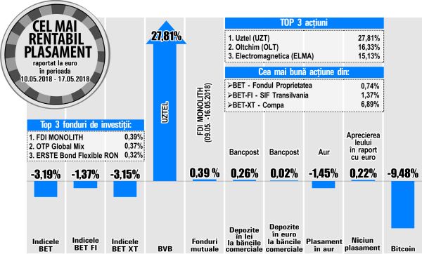 Salt de 16,33% pentru Oltchim 