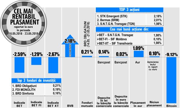 Podiumul creşterilor bursei - dominat de titluri cu lichiditate slabă